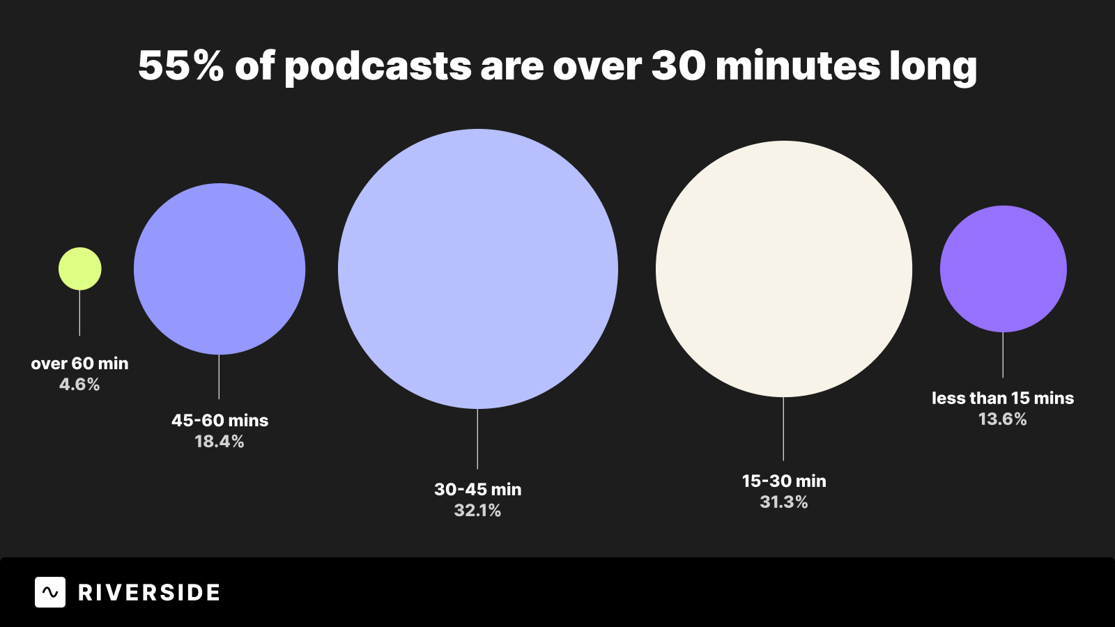 Popular podcast lengths for creating a podcast