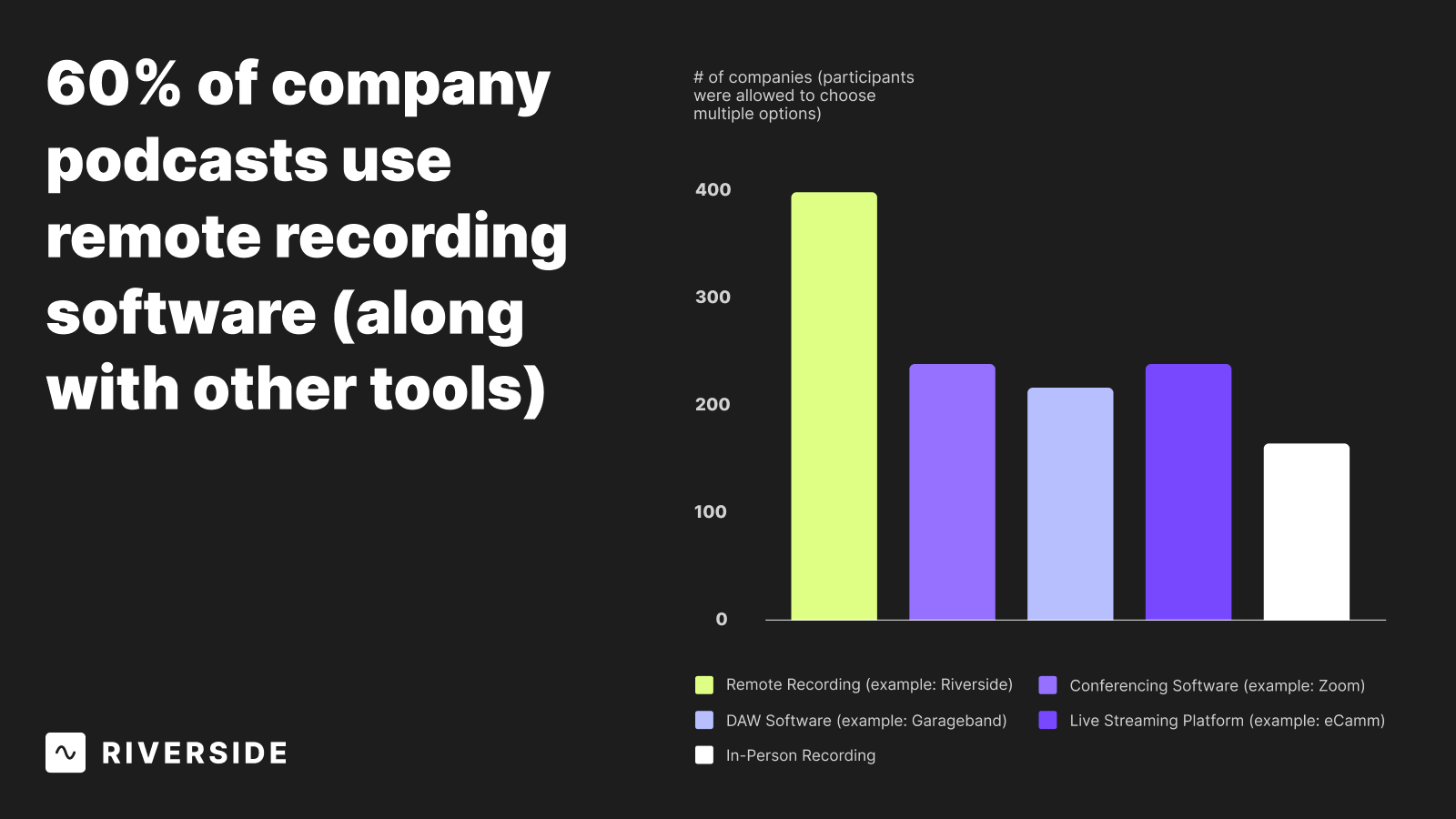 The percentage of companies that use remote recording software for creating podcasts