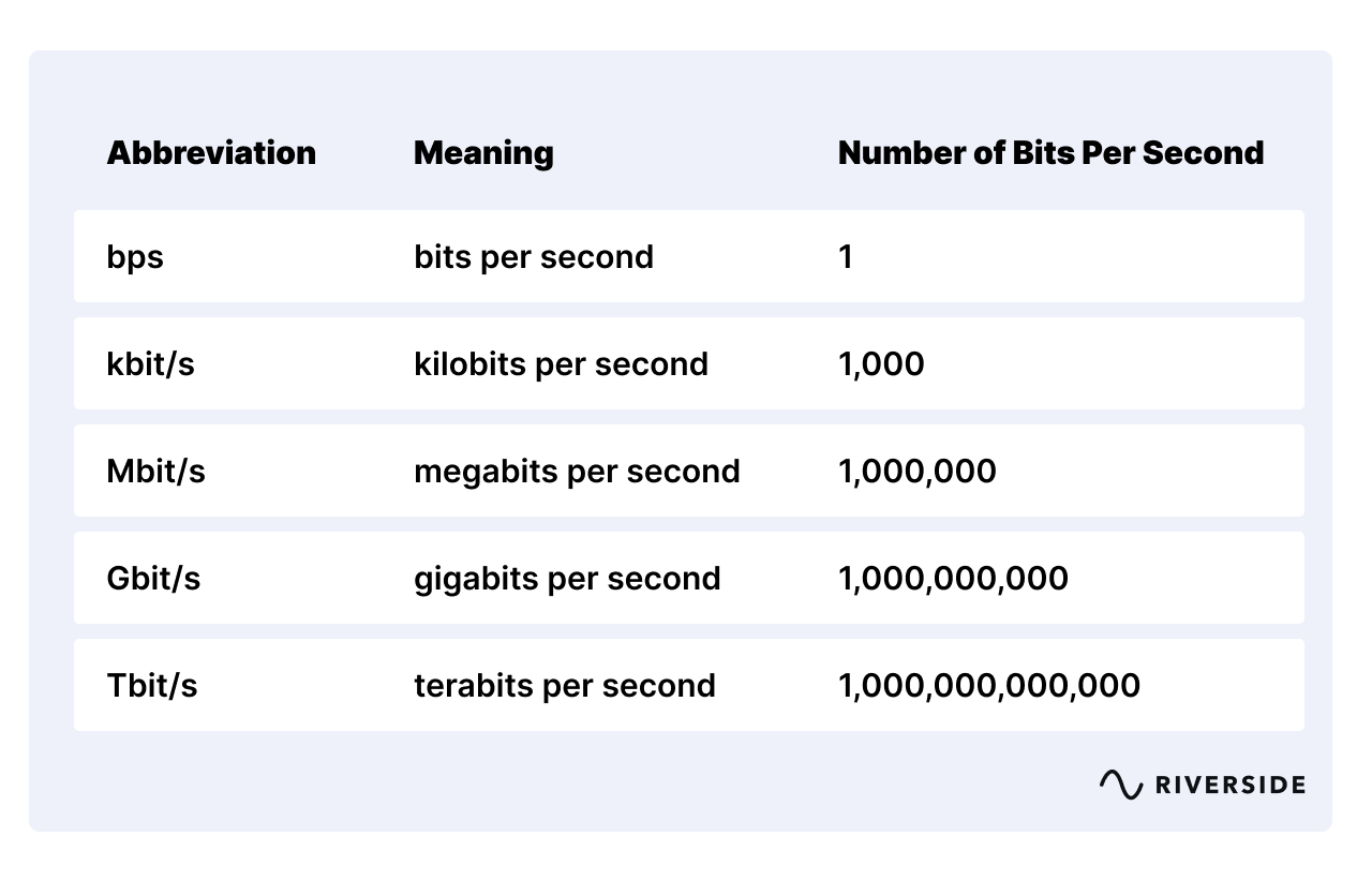 Table of video bitrate abbreviation measurements and the number of bits per second in each measurement.