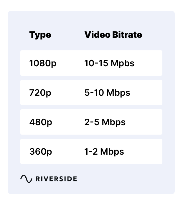 Standard bitrate resolutions for MP4 video recordings