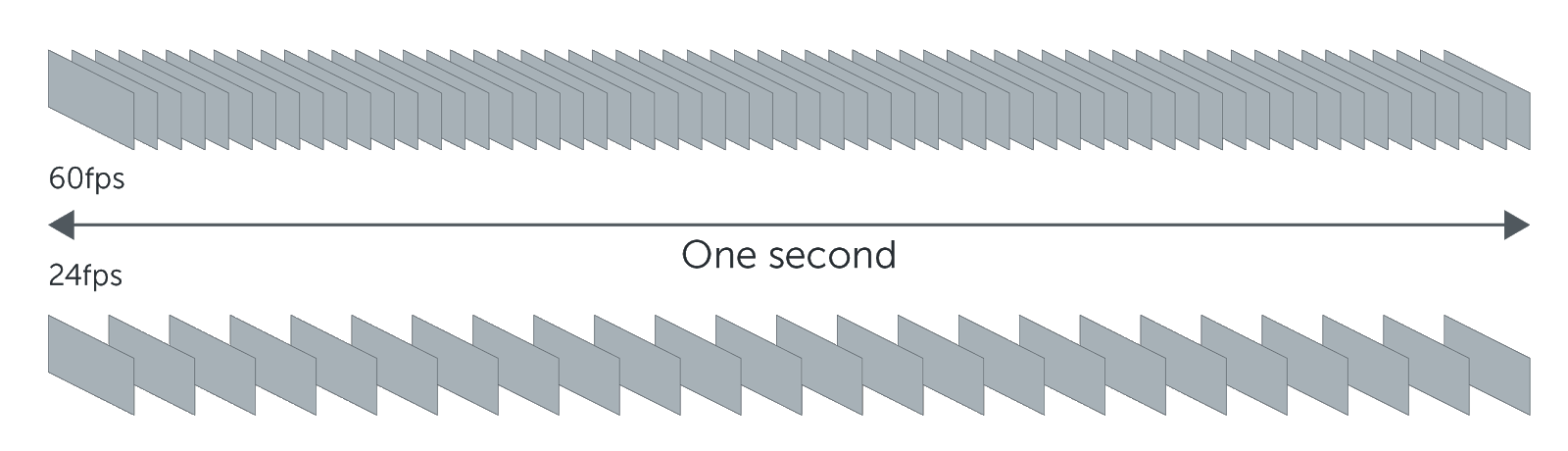 Visual comparision of a 60 frame rate per second versus a 24 frame rate per second.