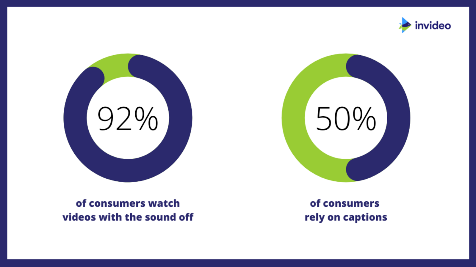 How many consumers watch video without sound. 