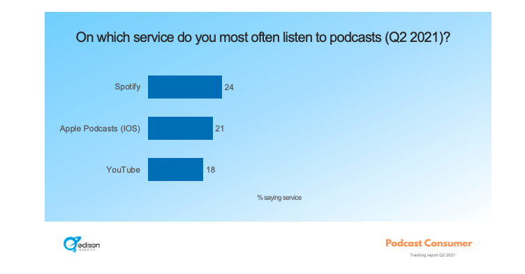 Stats on where people listen to their podcasts. 