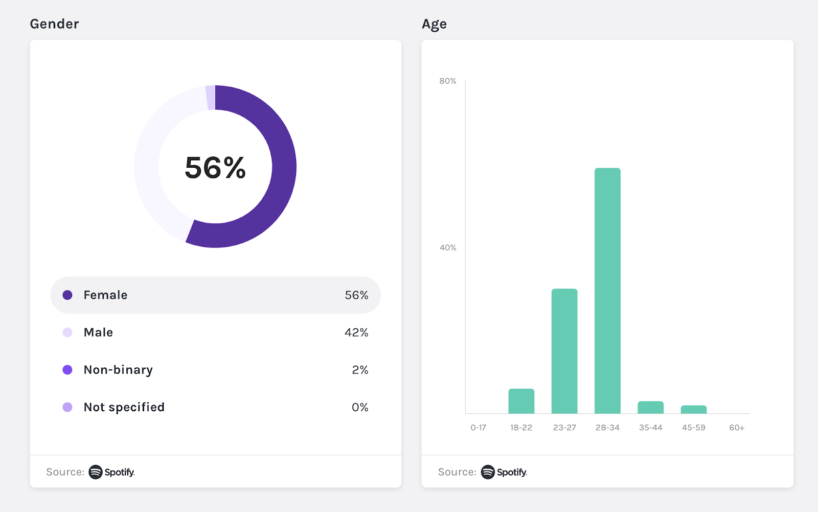 Anchor analytics gender and age from Spotify