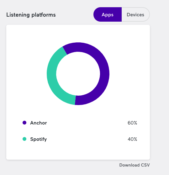 Anchor Analytics listener platforms.
