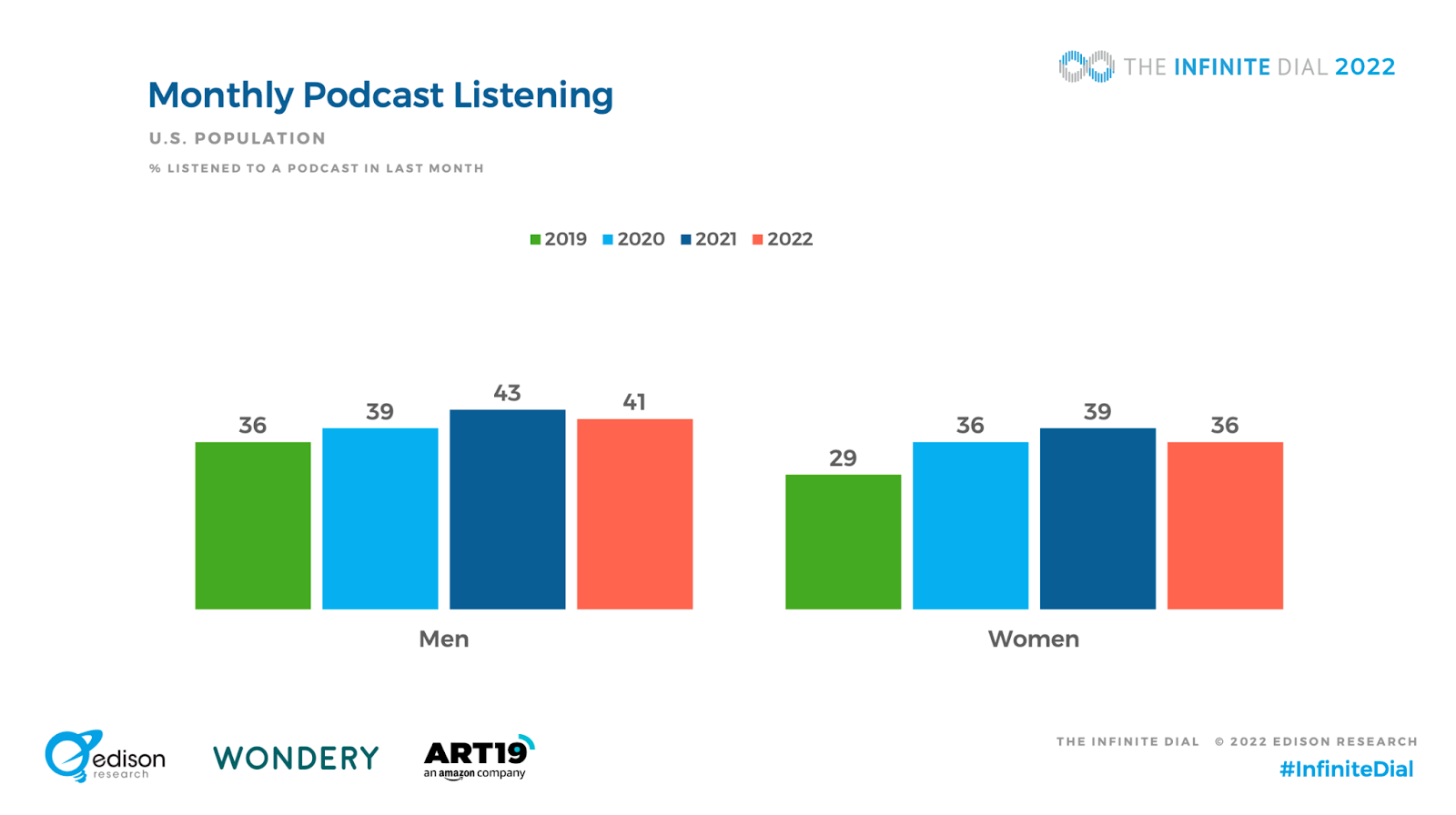 Edison podcast statistics on Monthly podcast listening
