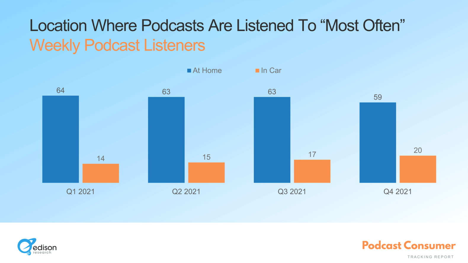 Podcast statistics on listening location