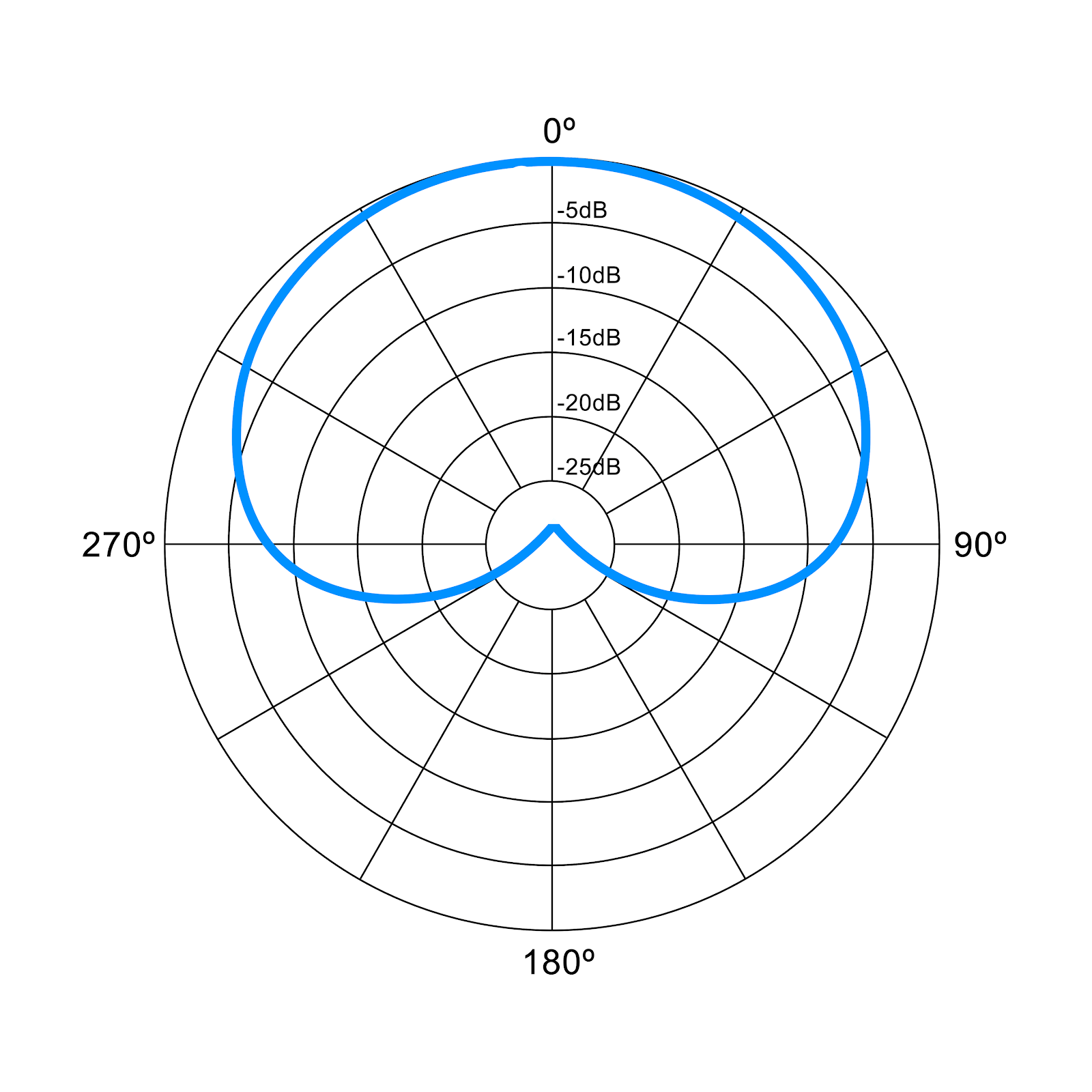 Polar response chart of a cardioid directional microphone.