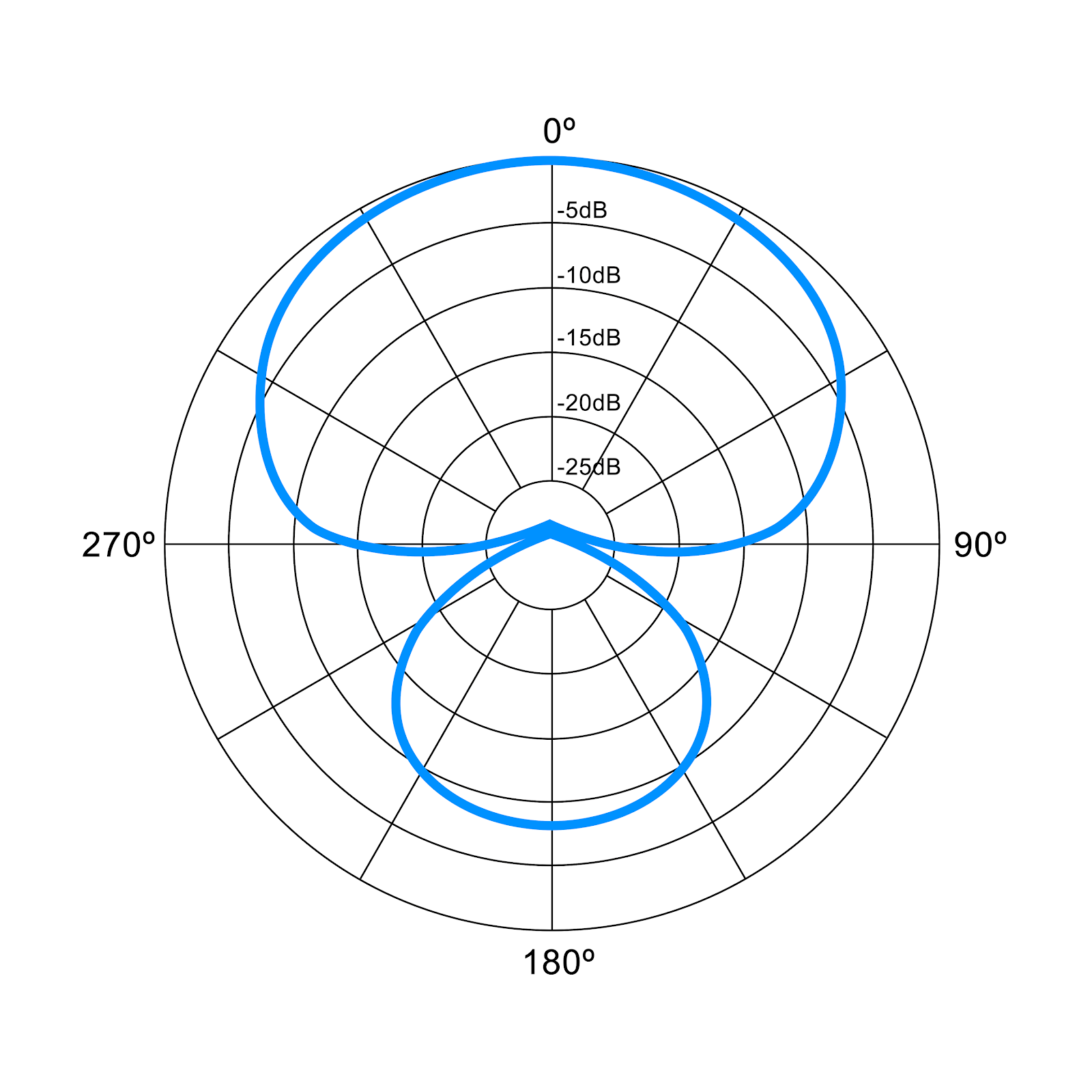 Polar response chart of a hyper cardioid directional microphone.