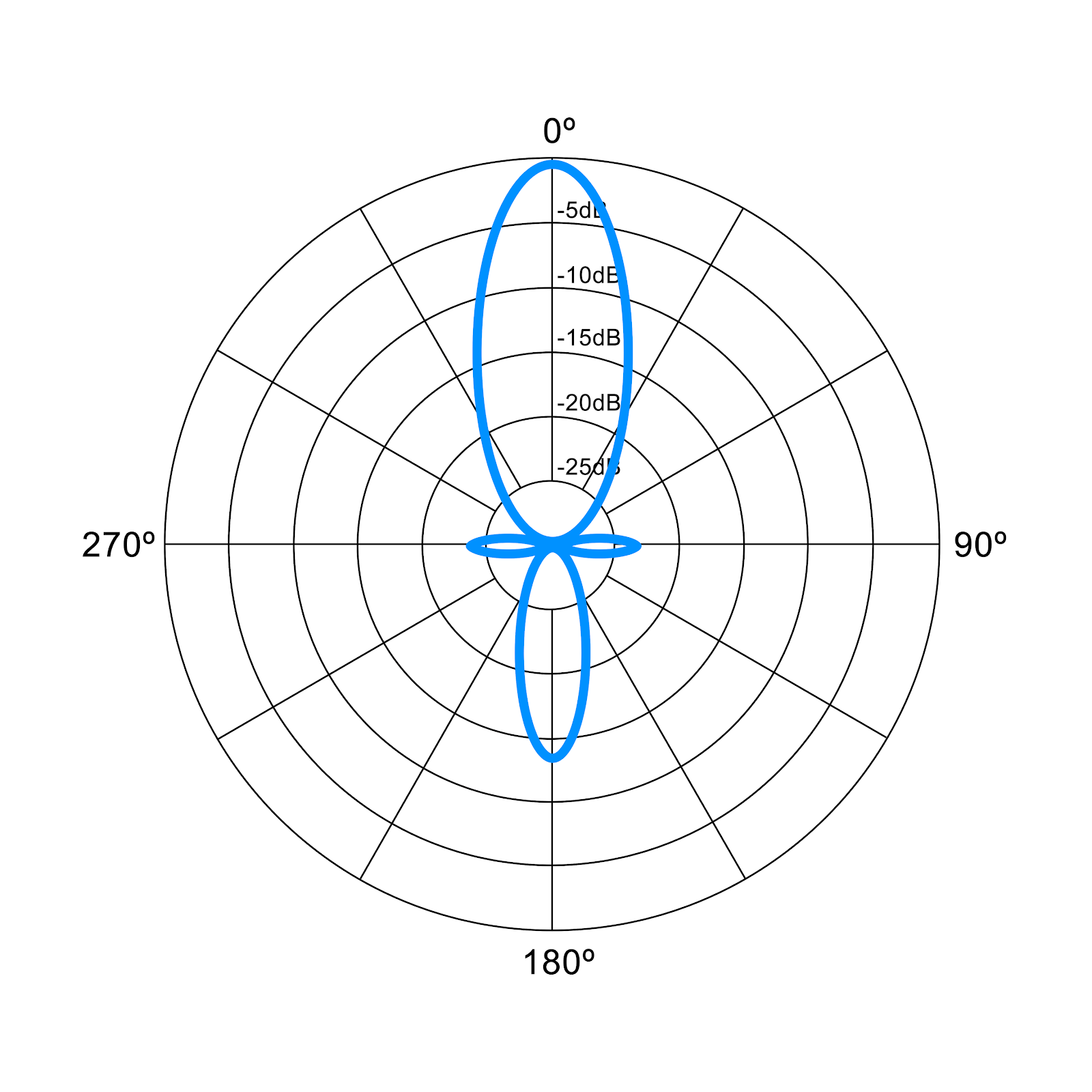 Polar chart of a lobar or shotgun directional microphone.