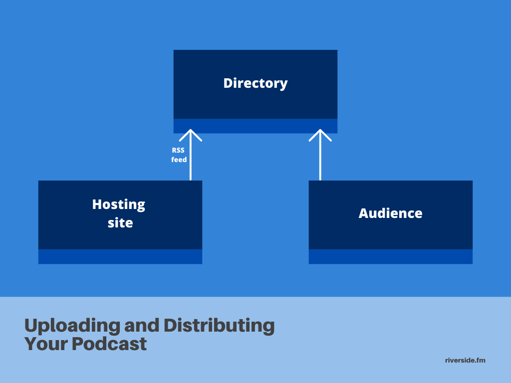 Publishing a podcast when starting a podcast