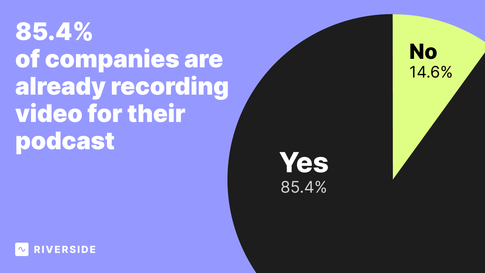 Pie chart showing how many companies are already using video for their podcastss