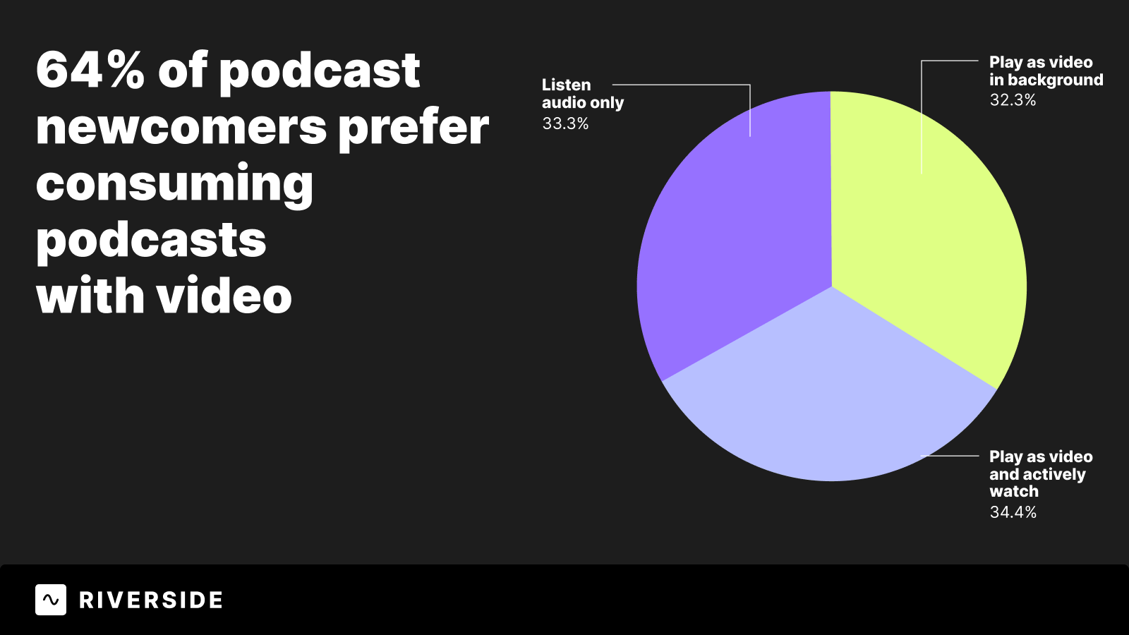 Pie chart of what medium newcomer podcast listeners prefer
