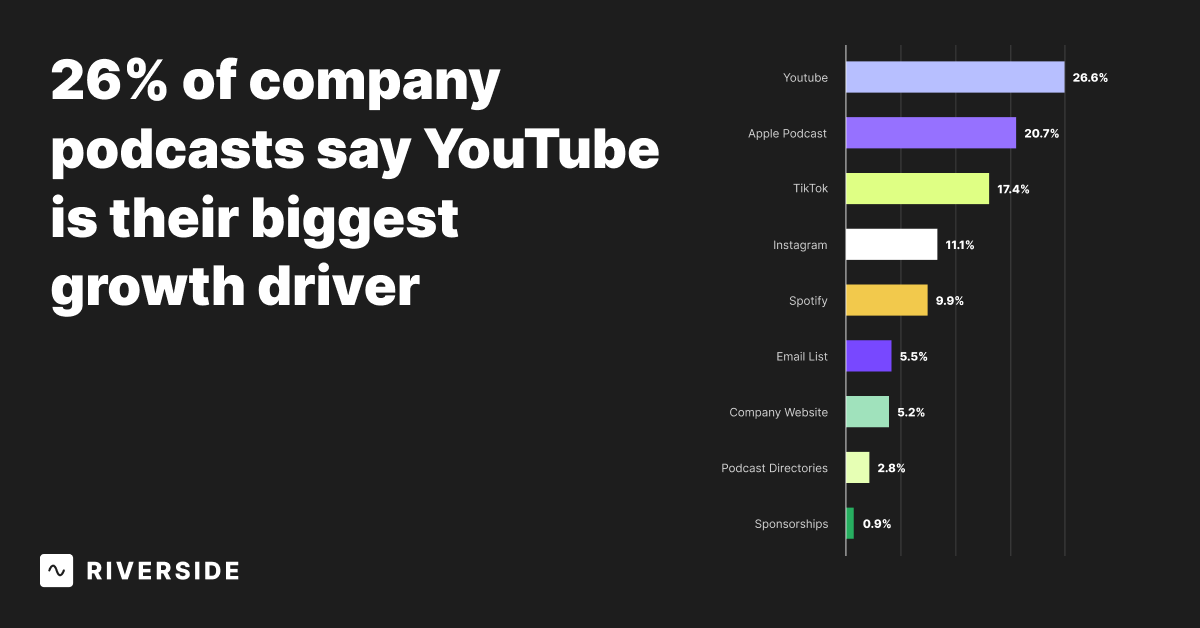 Chart showing what channels podcast companies grow the most through