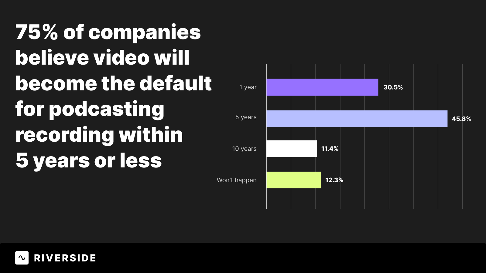 Percentage of companies that think video will become the podcasting default in 5 years time